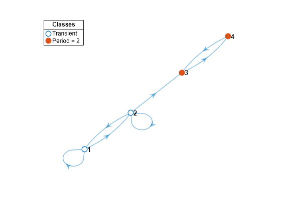 Figure contains an axes object. The axes object contains 3 objects of type graphplot, line. One or more of the lines displays its values using only markers These objects represent Transient, Period = 2.