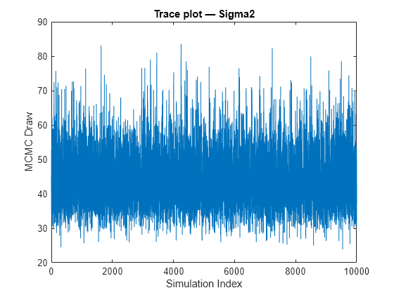 Figure contains an axes object. The axes object with title Trace plot — Sigma2, xlabel Simulation Index, ylabel MCMC Draw contains an object of type line.