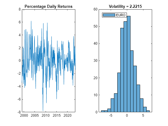 Figure contains 2 axes objects. Axes object 1 with title Percentage Daily Returns contains an object of type line. Axes object 2 with title Volatility = 2.2215 contains an object of type histogram. This object represents EURO.