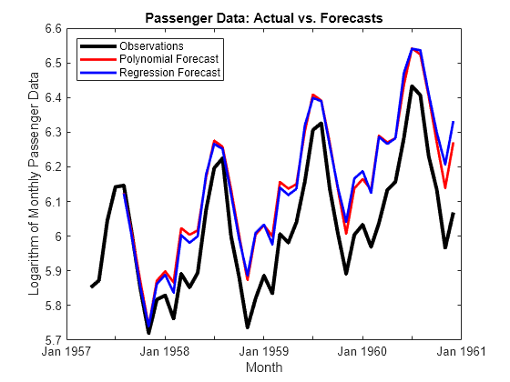 Figure contains an axes object. The axes object with title Passenger Data: Actual vs. Forecasts, xlabel Month, ylabel Logarithm of Monthly Passenger Data contains 3 objects of type line. These objects represent Observations, Polynomial Forecast, Regression Forecast.