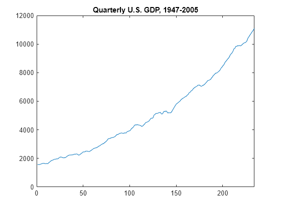 Figure contains an axes object. The axes object with title Quarterly U.S. GDP, 1947-2005 contains an object of type line.