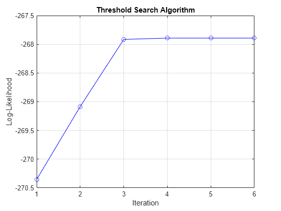 Figure contains an axes object. The axes object with title Threshold Search Algorithm, xlabel Iteration, ylabel Log-Likelihood contains an object of type line.