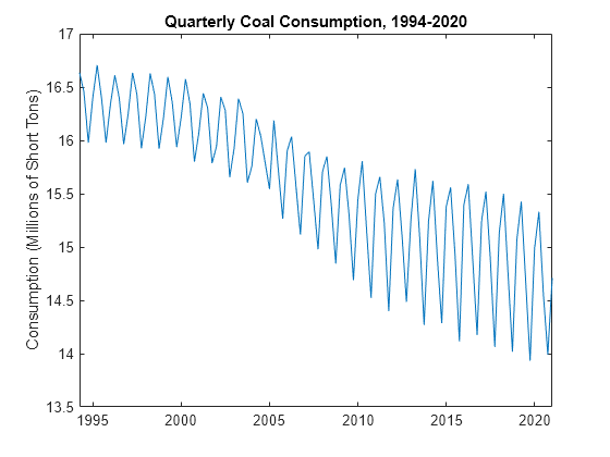 Figure contains an axes object. The axes object with title Quarterly Coal Consumption, 1994-2020, ylabel Consumption (Millions of Short Tons) contains an object of type line.