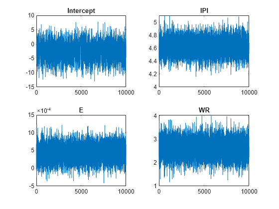 Figure contains 4 axes objects. Axes object 1 with title Intercept contains an object of type line. Axes object 2 with title IPI contains an object of type line. Axes object 3 with title E contains an object of type line. Axes object 4 with title WR contains an object of type line.