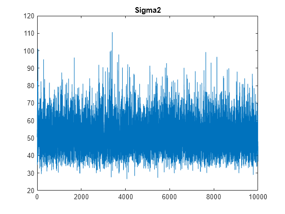 Figure contains an axes object. The axes object with title Sigma2 contains an object of type line.