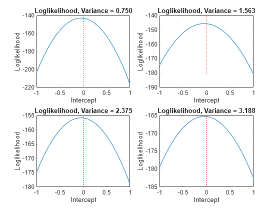 Figure contains 4 axes objects. Axes object 1 with title Loglikelihood, Variance = 0.750, xlabel Intercept, ylabel Loglikelihood contains 2 objects of type line. Axes object 2 with title Loglikelihood, Variance = 1.563, xlabel Intercept, ylabel Loglikelihood contains 2 objects of type line. Axes object 3 with title Loglikelihood, Variance = 2.375, xlabel Intercept, ylabel Loglikelihood contains 2 objects of type line. Axes object 4 with title Loglikelihood, Variance = 3.188, xlabel Intercept, ylabel Loglikelihood contains 2 objects of type line.