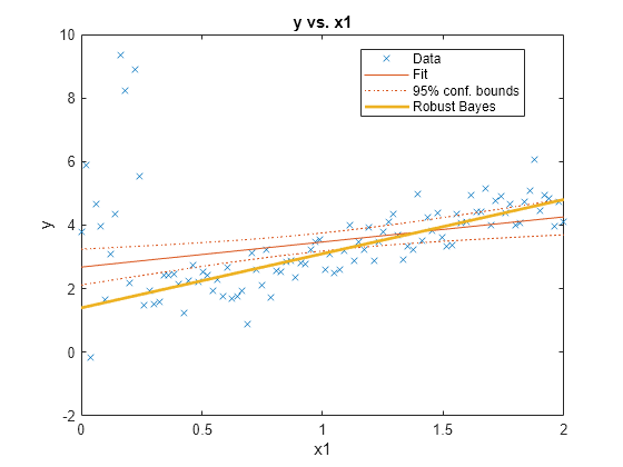 Figure contains an axes object. The axes object with title y vs. x1, xlabel x1, ylabel y contains 4 objects of type line. One or more of the lines displays its values using only markers These objects represent Data, Fit, 95% conf. bounds, Robust Bayes.