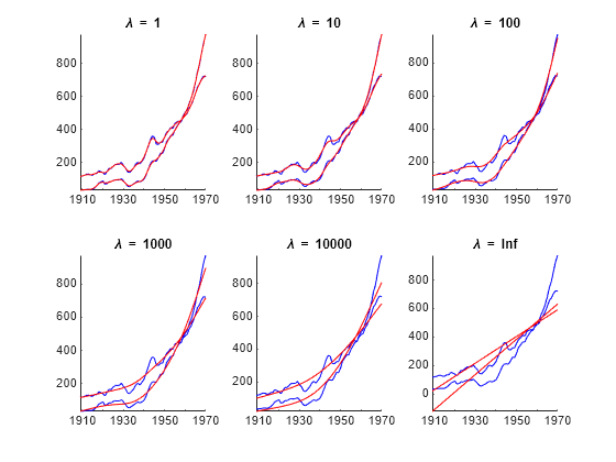 Figure contains 6 axes objects. Axes object 1 with title lambda blank = blank 1 contains 4 objects of type line. These objects represent Raw data, Smoothed trend. Axes object 2 with title lambda blank = blank 10 contains 4 objects of type line. These objects represent Raw data, Smoothed trend. Axes object 3 with title lambda blank = blank 100 contains 4 objects of type line. These objects represent Raw data, Smoothed trend. Axes object 4 with title lambda blank = blank 1000 contains 4 objects of type line. These objects represent Raw data, Smoothed trend. Axes object 5 with title lambda blank = blank 10000 contains 4 objects of type line. These objects represent Raw data, Smoothed trend. Axes object 6 with title lambda blank = Inf contains 4 objects of type line. These objects represent Raw data, Smoothed trend.