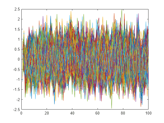 Figure contains an axes object. The axes object contains 1000 objects of type line.