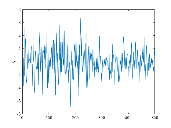 Figure contains an axes object. The axes object with ylabel y contains an object of type line.