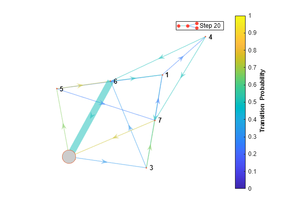 Figure contains an axes object. The axes object contains 8 objects of type graphplot, line. One or more of the lines displays its values using only markers This object represents Step 20.