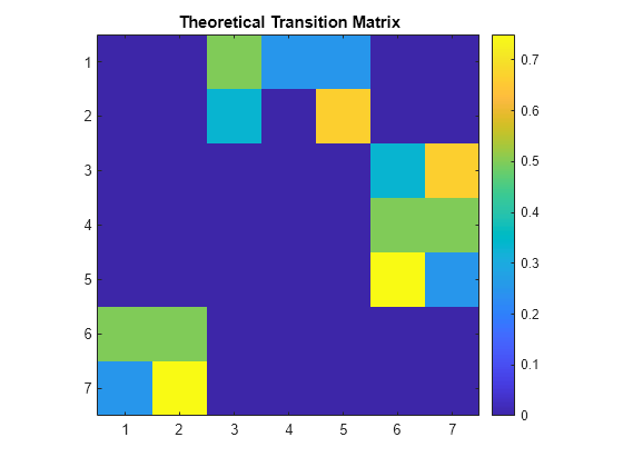 Figure contains an axes object. The axes object with title Theoretical Transition Matrix contains an object of type image.