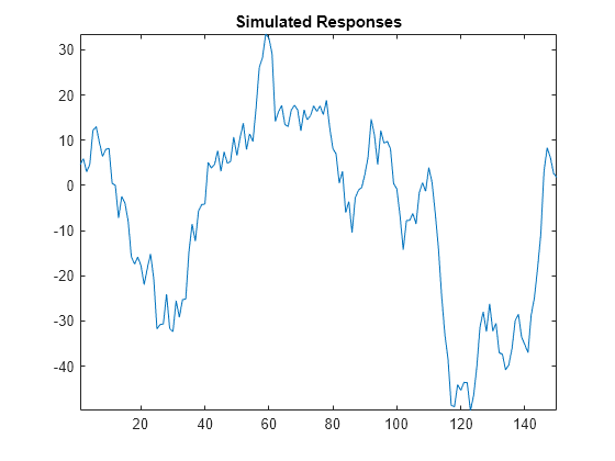 Figure contains an axes object. The axes object with title Simulated Responses contains an object of type line.