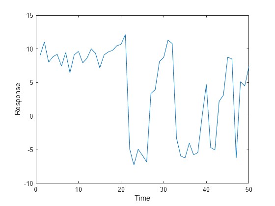 Figure contains an axes object. The axes object with xlabel Time, ylabel Response contains an object of type line.