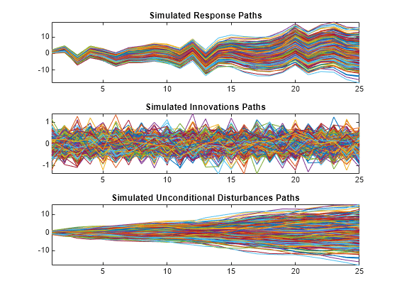 Figure contains 3 axes objects. Axes object 1 with title Simulated Response Paths contains 500 objects of type line. Axes object 2 with title Simulated Innovations Paths contains 500 objects of type line. Axes object 3 with title Simulated Unconditional Disturbances Paths contains 500 objects of type line.