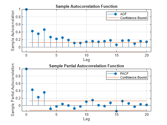 Figure contains 2 axes objects. Axes object 1 with title Sample Autocorrelation Function, xlabel Lag, ylabel Sample Autocorrelation contains 4 objects of type stem, line, constantline. These objects represent ACF, Confidence Bound. Axes object 2 with title Sample Partial Autocorrelation Function, xlabel Lag, ylabel Sample Partial Autocorrelation contains 4 objects of type stem, line, constantline. These objects represent PACF, Confidence Bound.