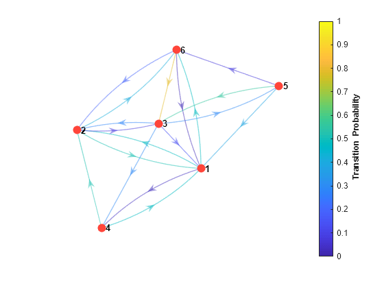 Figure contains an axes object. The axes object contains an object of type graphplot.