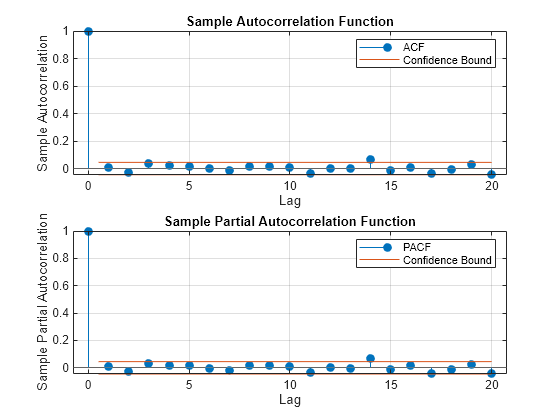 Figure contains 2 axes objects. Axes object 1 with title Sample Autocorrelation Function, xlabel Lag, ylabel Sample Autocorrelation contains 4 objects of type stem, line, constantline. These objects represent ACF, Confidence Bound. Axes object 2 with title Sample Partial Autocorrelation Function, xlabel Lag, ylabel Sample Partial Autocorrelation contains 4 objects of type stem, line, constantline. These objects represent PACF, Confidence Bound.