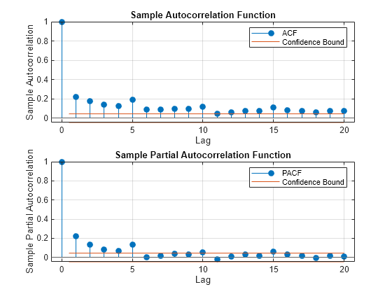 Figure contains 2 axes objects. Axes object 1 with title Sample Autocorrelation Function, xlabel Lag, ylabel Sample Autocorrelation contains 4 objects of type stem, line, constantline. These objects represent ACF, Confidence Bound. Axes object 2 with title Sample Partial Autocorrelation Function, xlabel Lag, ylabel Sample Partial Autocorrelation contains 4 objects of type stem, line, constantline. These objects represent PACF, Confidence Bound.