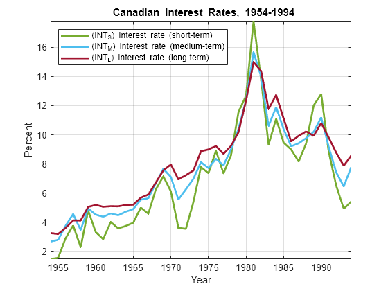 Figure contains an axes object. The axes object with title blank Canadian blank Interest blank Rates, blank 1954 - 1994, xlabel Year, ylabel Percent contains 3 objects of type line. These objects represent (INT_S) Interest rate (short-term), (INT_M) Interest rate (medium-term), (INT_L) Interest rate (long-term).