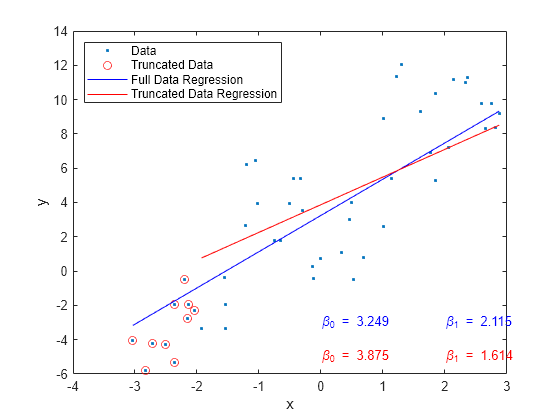 Figure contains an axes object. The axes object with xlabel x, ylabel y contains 8 objects of type line, text. One or more of the lines displays its values using only markers These objects represent Data, Truncated Data, Full Data Regression, Truncated Data Regression.