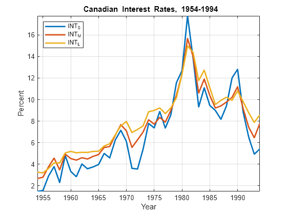 Figure contains an axes object. The axes object with title blank Canadian blank Interest blank Rates, blank 1954 - 1994, xlabel Year, ylabel Percent contains 3 objects of type line. These objects represent INT_S, INT_M, INT_L.