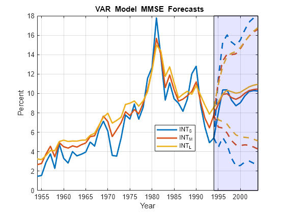 Figure contains an axes object. The axes object with title blank VAR blank Model blank MMSE blank Forecasts, xlabel Year, ylabel Percent contains 10 objects of type line, patch. These objects represent INT_S, INT_M, INT_L.