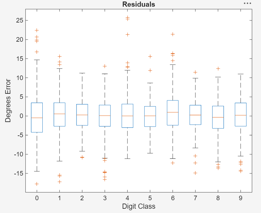 Compare Dropout Probabilities and Filter Configurations for Image Regression Using Experiment