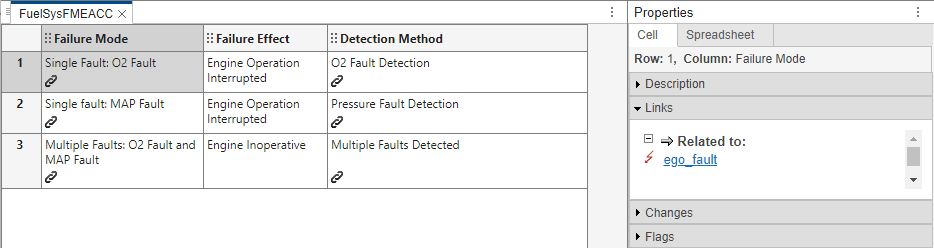 The FMEA associated with the model. The Failure Mode column contains links to the faults, and the Detection Method column contains links to model artifacts.