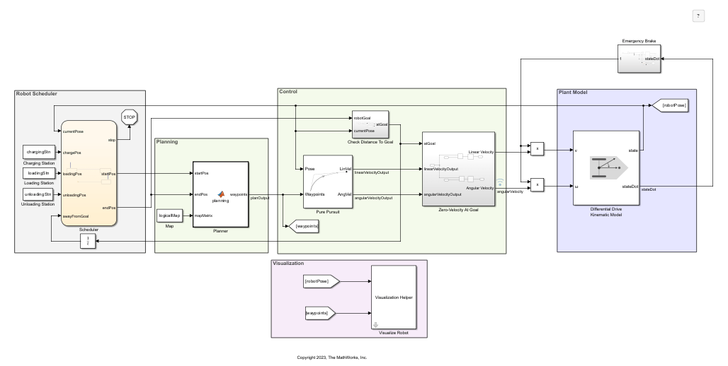 An overview of the model. The model also includes the Emergency Brake subsystem, which is tested in this example.