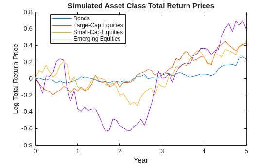Figure contains an axes object. The axes object with title Simulated Asset Class Total Return Prices, xlabel Year, ylabel Log Total Return Price contains 4 objects of type line. These objects represent Bonds, Large-Cap Equities, Small-Cap Equities, Emerging Equities.