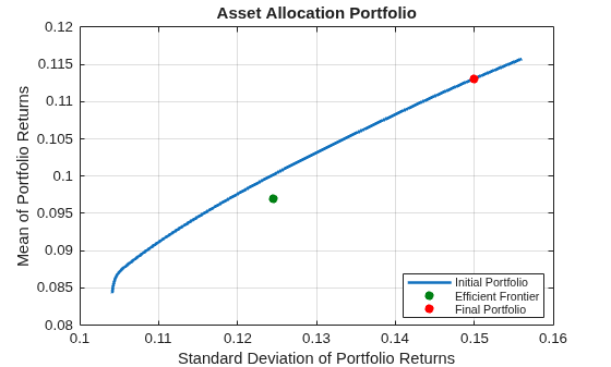 Figure contains an axes object. The axes object with title Asset Allocation Portfolio, xlabel Standard Deviation of Portfolio Returns, ylabel Mean of Portfolio Returns contains 3 objects of type line, scatter. These objects represent Initial Portfolio, Efficient Frontier, Final Portfolio.