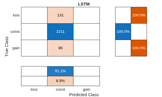 Figure contains an object of type ConfusionMatrixChart. The chart of type ConfusionMatrixChart has title LSTM.