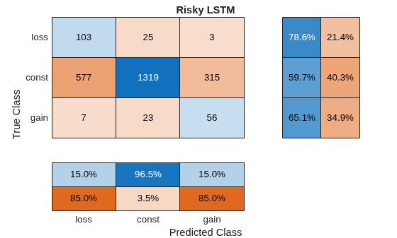 Figure contains an object of type ConfusionMatrixChart. The chart of type ConfusionMatrixChart has title Risky LSTM.