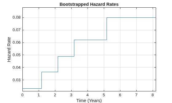 Figure contains an axes object. The axes object with title Bootstrapped Hazard Rates, xlabel Time (Years), ylabel Hazard Rate contains an object of type stair.
