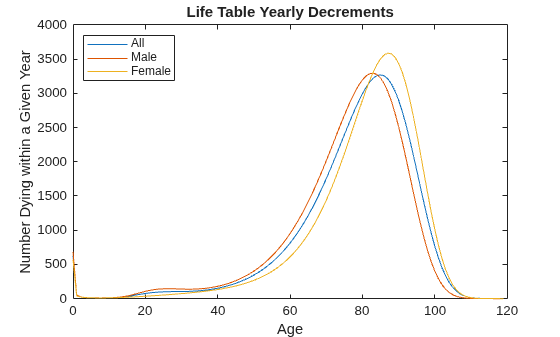 Figure contains an axes object. The axes object with title Life Table Yearly Decrements, xlabel Age, ylabel Number Dying within a Given Year contains 3 objects of type line. These objects represent All, Male, Female.