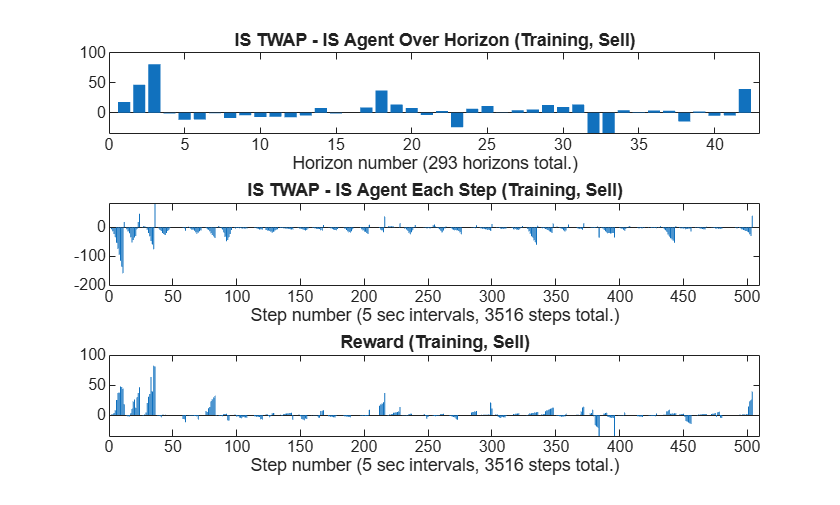 Figure contains 3 axes objects. Axes object 1 with title IS TWAP - IS Agent Over Horizon (Training, Sell), xlabel Horizon number (293 horizons total.) contains an object of type bar. Axes object 2 with title IS TWAP - IS Agent Each Step (Training, Sell), xlabel Step number (5 sec intervals, 3516 steps total.) contains an object of type bar. Axes object 3 with title Reward (Training, Sell), xlabel Step number (5 sec intervals, 3516 steps total.) contains an object of type bar.