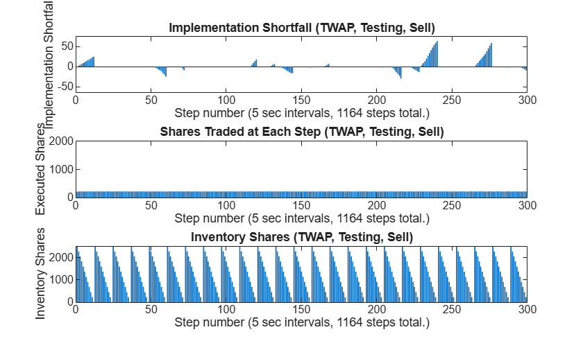 Figure contains 3 axes objects. Axes object 1 with title Implementation Shortfall (TWAP, Testing, Sell), xlabel Step number (5 sec intervals, 1164 steps total.), ylabel Implementation Shortfall contains an object of type bar. Axes object 2 with title Shares Traded at Each Step (TWAP, Testing, Sell), xlabel Step number (5 sec intervals, 1164 steps total.), ylabel Executed Shares contains an object of type bar. Axes object 3 with title Inventory Shares (TWAP, Testing, Sell), xlabel Step number (5 sec intervals, 1164 steps total.), ylabel Inventory Shares contains an object of type bar.