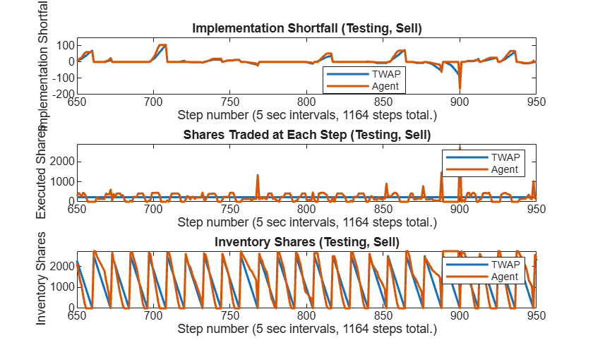 Figure contains 3 axes objects. Axes object 1 with title Implementation Shortfall (Testing, Sell), xlabel Step number (5 sec intervals, 1164 steps total.), ylabel Implementation Shortfall contains 2 objects of type line. These objects represent TWAP, Agent. Axes object 2 with title Shares Traded at Each Step (Testing, Sell), xlabel Step number (5 sec intervals, 1164 steps total.), ylabel Executed Shares contains 2 objects of type line. These objects represent TWAP, Agent. Axes object 3 with title Inventory Shares (Testing, Sell), xlabel Step number (5 sec intervals, 1164 steps total.), ylabel Inventory Shares contains 2 objects of type line. These objects represent TWAP, Agent.