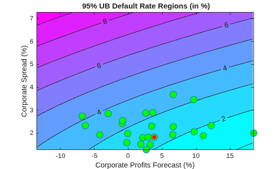 Figure contains an axes object. The axes object with title 95 % UB Default Rate Regions (in %), xlabel Corporate Profits Forecast (%), ylabel Corporate Spread (%) contains 3 objects of type contour, line, scatter. One or more of the lines displays its values using only markers