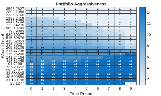 Figure contains an object of type heatmap. The chart of type heatmap has title Portfolio Aggressiveness.