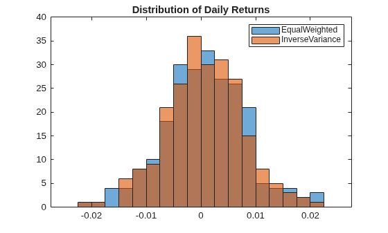 Figure contains an axes object. The axes object with title Distribution of Daily Returns contains 2 objects of type histogram. These objects represent EqualWeighted, InverseVariance.