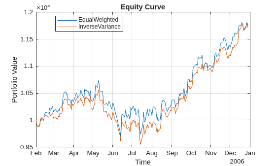 Figure contains an axes object. The axes object with title Equity Curve, xlabel Time, ylabel Portfolio Value contains 2 objects of type line. These objects represent EqualWeighted, InverseVariance.
