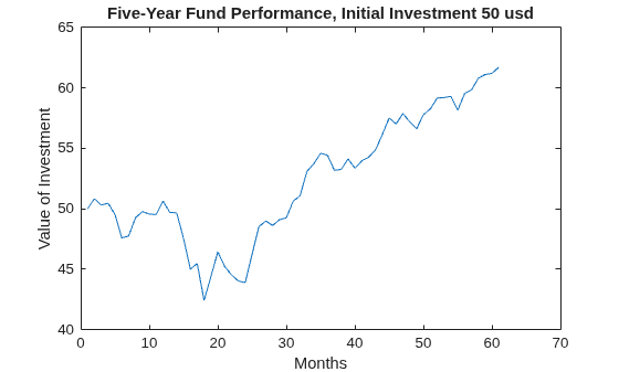 Figure contains an axes object. The axes object with title Five-Year Fund Performance, Initial Investment 50 usd, xlabel Months, ylabel Value of Investment contains an object of type line.