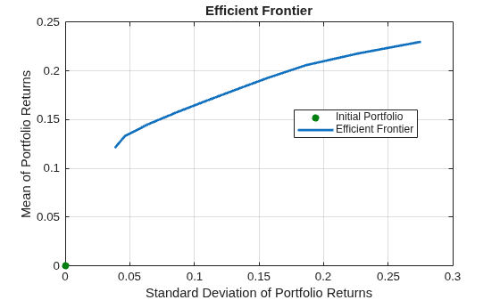 Figure contains an axes object. The axes object with title Efficient Frontier, xlabel Standard Deviation of Portfolio Returns, ylabel Mean of Portfolio Returns contains 2 objects of type line, scatter. These objects represent Efficient Frontier, Initial Portfolio.