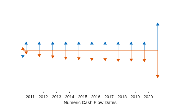 Figure contains an axes object. The axes object with xlabel Numeric Cash Flow Dates contains 6 objects of type line. One or more of the lines displays its values using only markers