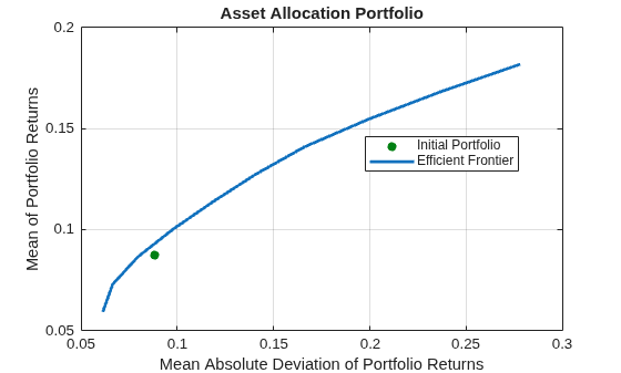 Figure contains an axes object. The axes object with title Asset Allocation Portfolio, xlabel Mean Absolute Deviation of Portfolio Returns, ylabel Mean of Portfolio Returns contains 2 objects of type line, scatter. These objects represent Efficient Frontier, Initial Portfolio.