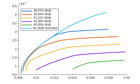 Portfolio Optimization Using Social Performance Measure