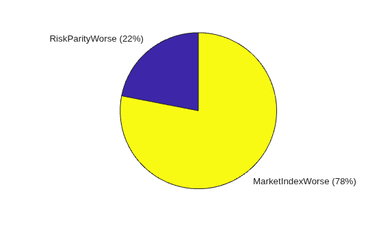 Figure contains an axes object. The hidden axes object contains 4 objects of type patch, text. These objects represent RiskParityWorse, MarketIndexWorse.