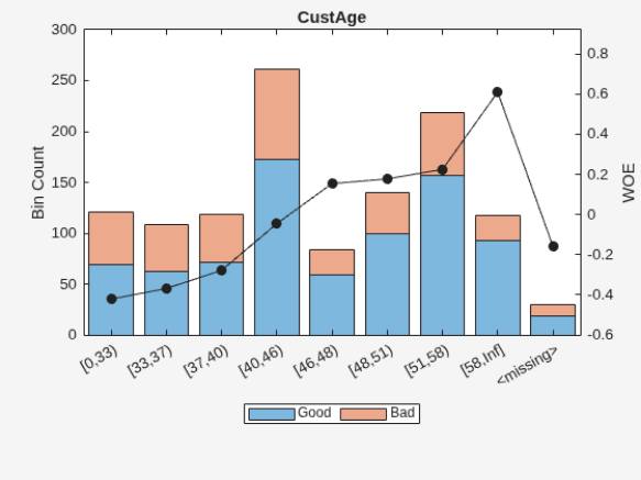Figure contains an axes object. The axes object with title CustAge, ylabel WOE contains 3 objects of type bar, line. These objects represent Good, Bad.